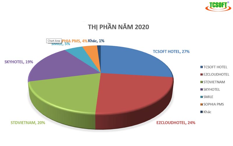 Top 5 phần mềm đươc sử dụng nhiều nhất 2020
